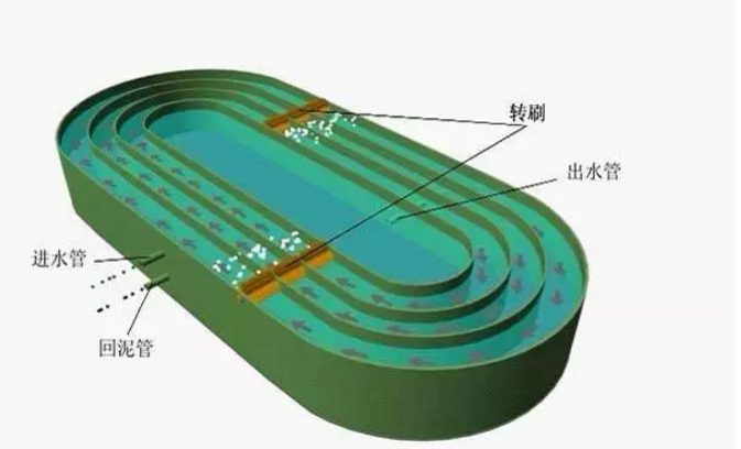 空压机，制氧机在主流污水处理工艺中的用途